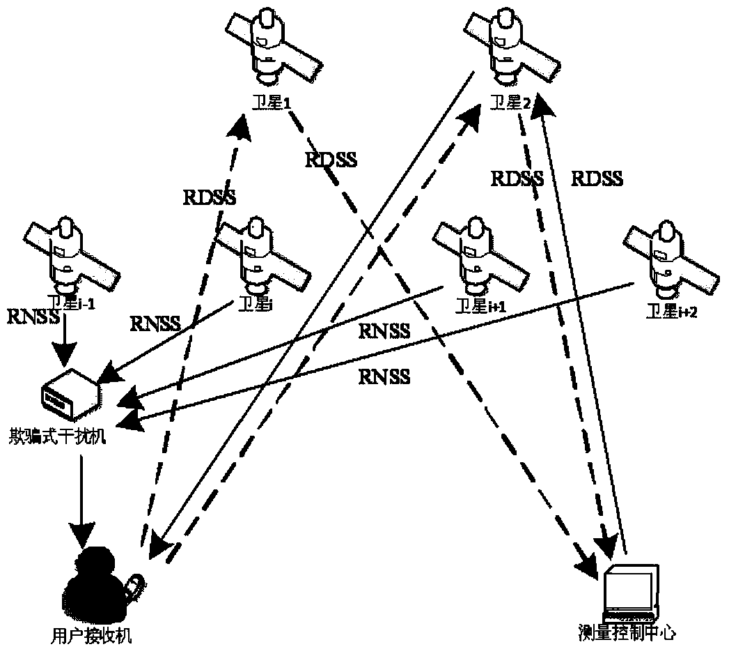 Anti-deception method based on interactive distance measurement information and RNSS