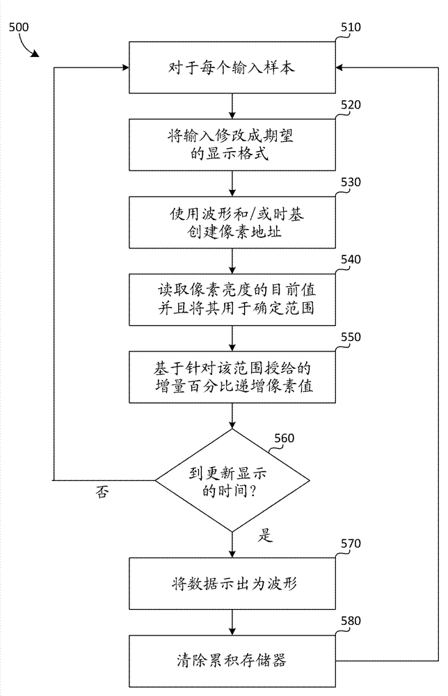 Stochastic rasterization of waveform trace displays