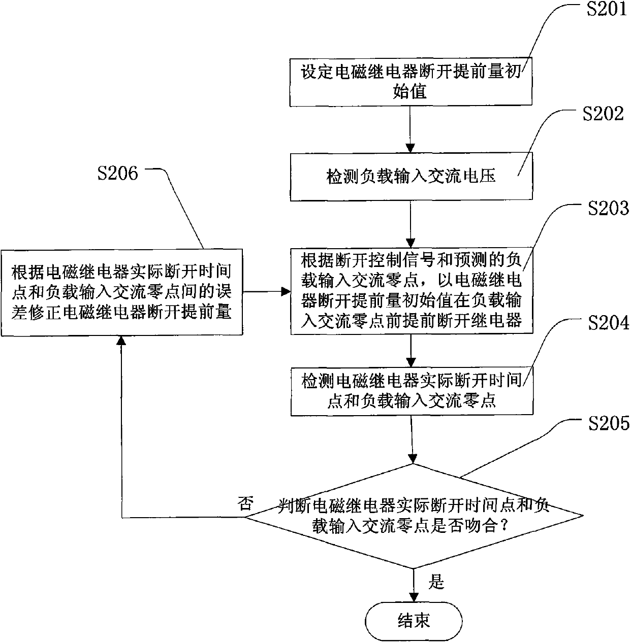 Method of zero passage switch of electromagnetic relay and circuit