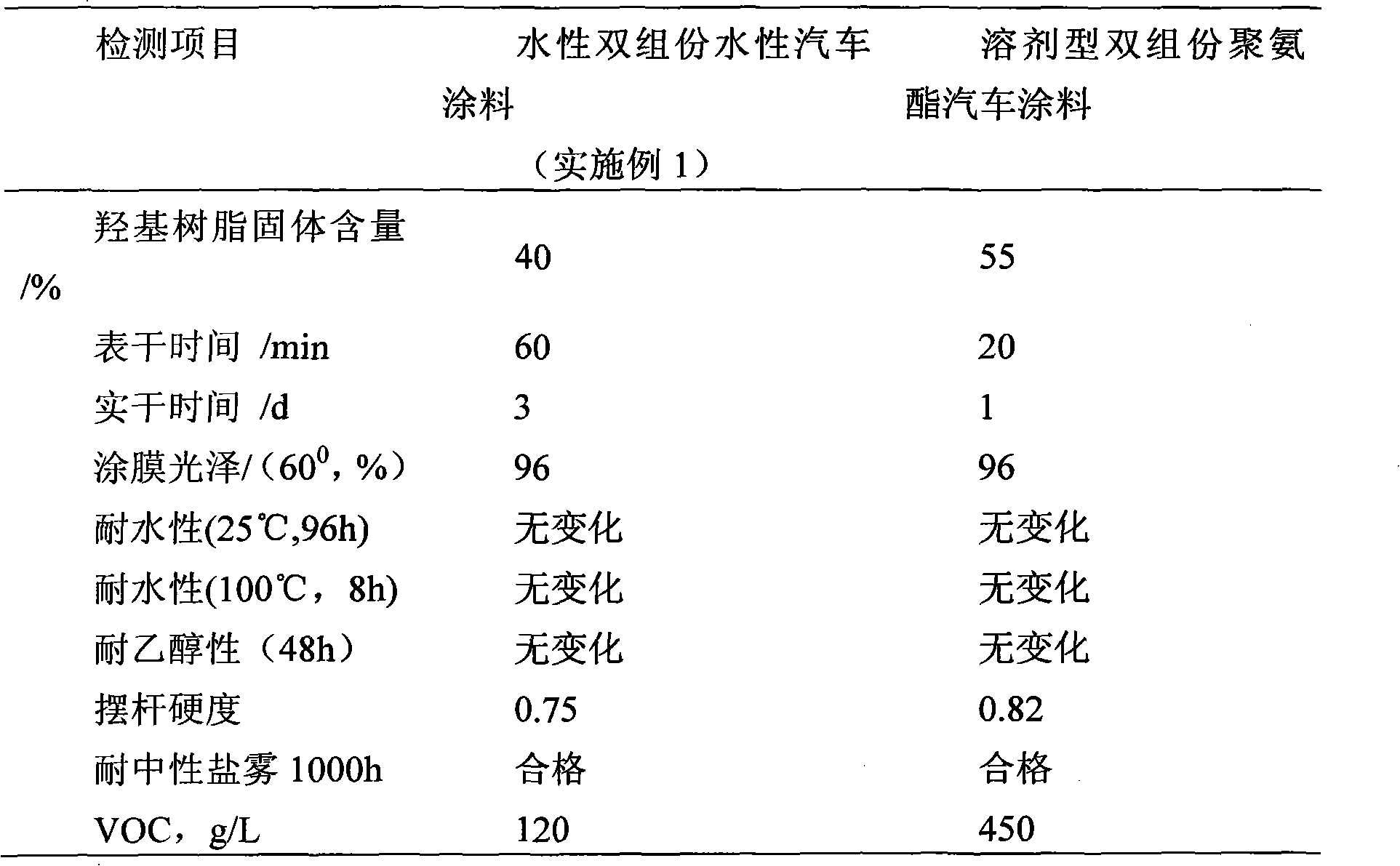 Water-based two-component acrylic acid polyurethane automobile paint and preparation method thereof