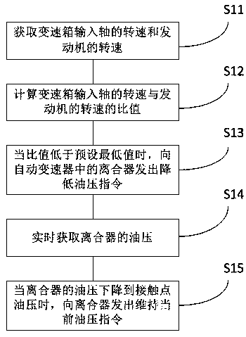 Clutch control method, automatic transmission control unit and automobile