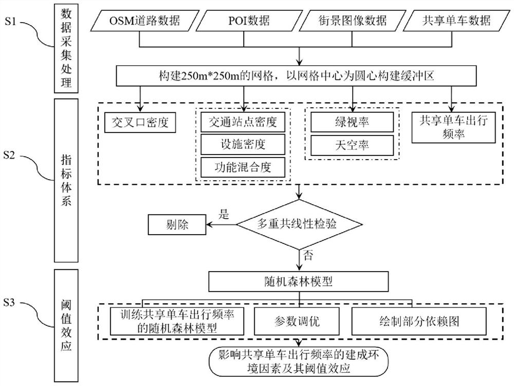 Shared bicycle travel environment parameter threshold detection method, system and device and medium