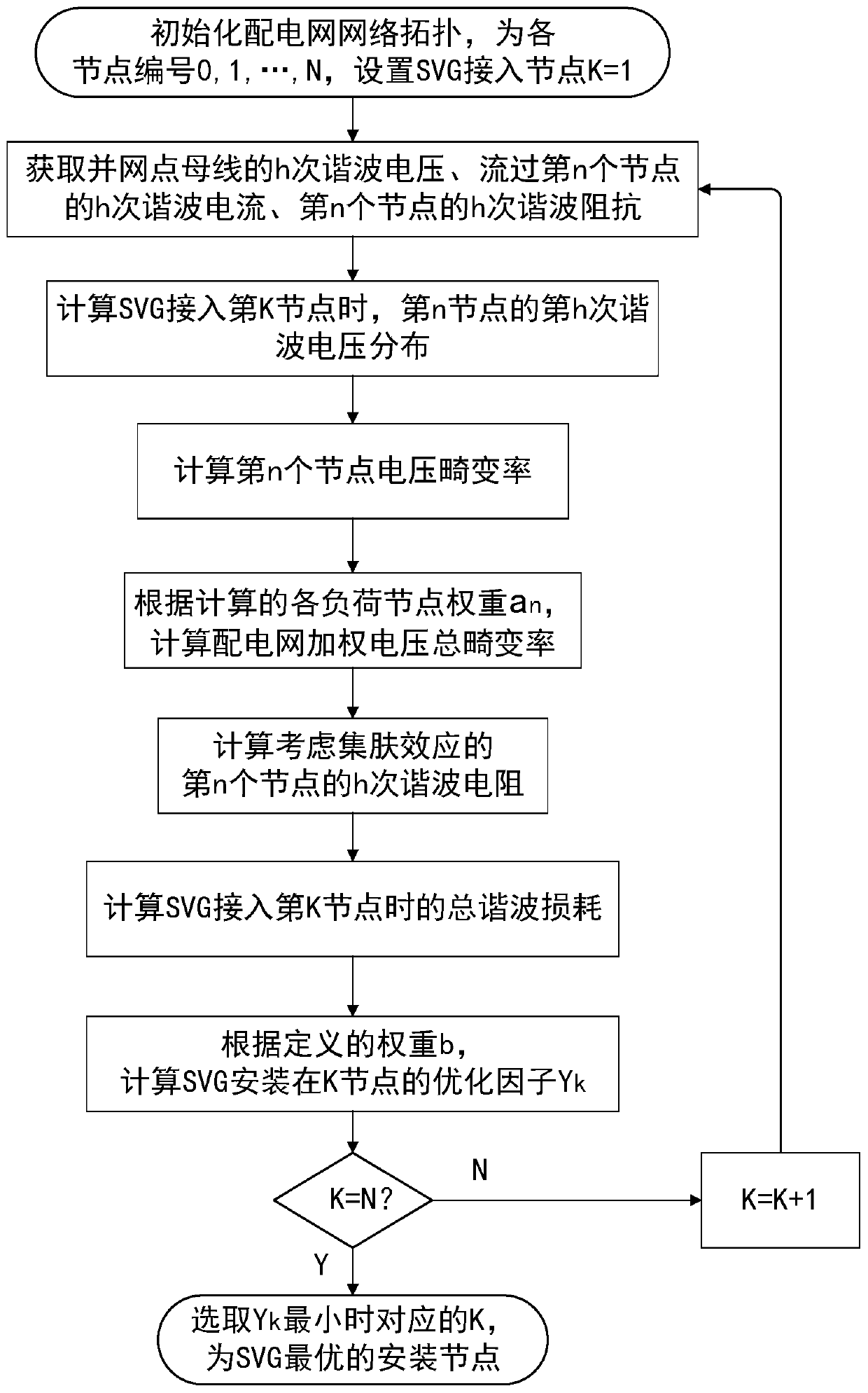 SVG configuration optimization method in power distribution network containing distributed power supply