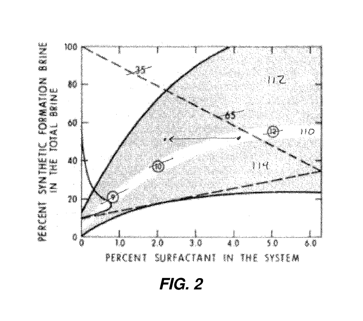 Oil production using multistage surfactant polymer chemical flood