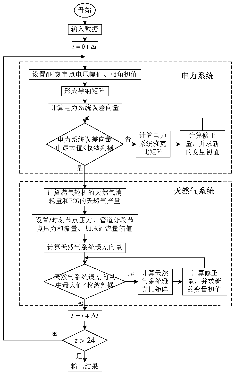 Energy flow simulation method based on transient model of electric-gas interconnection integrated energy system