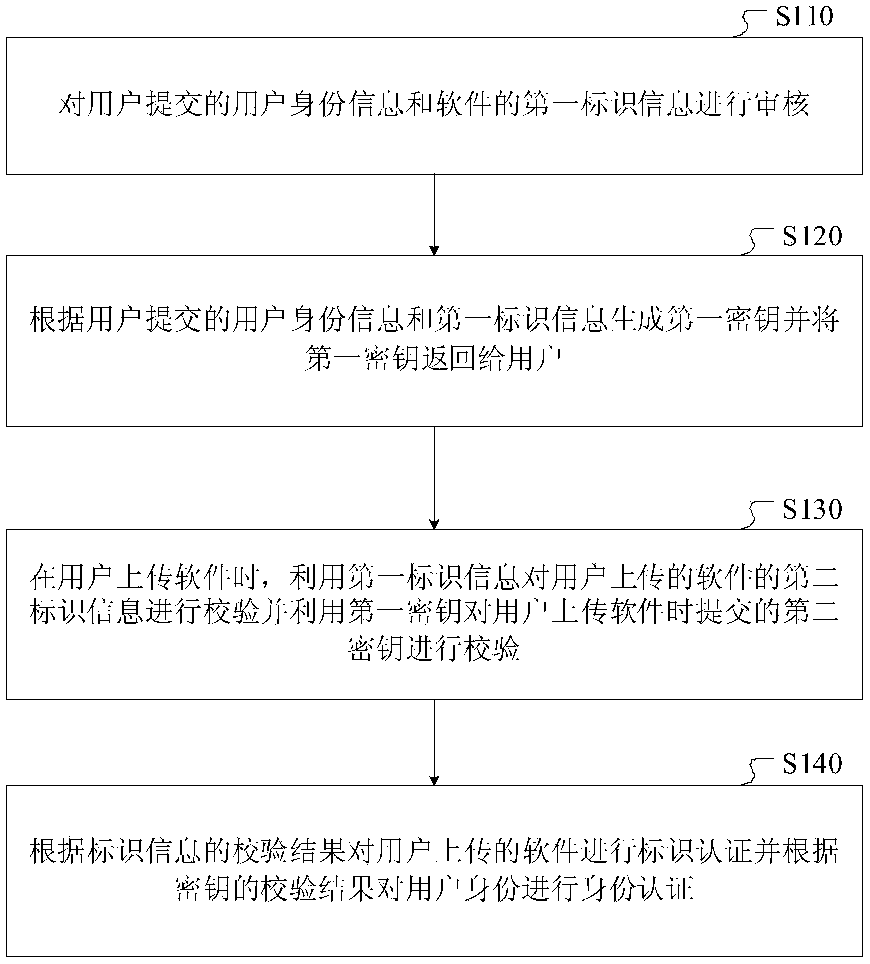 Authentication method and device for software platform