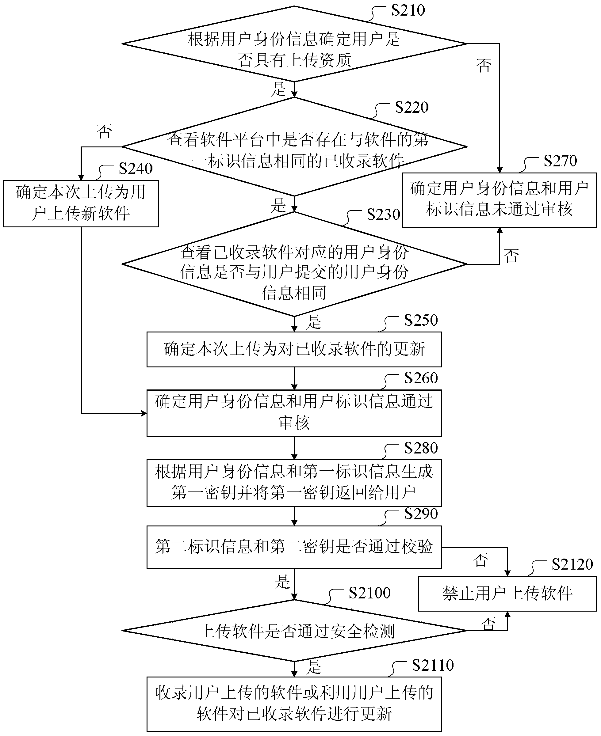 Authentication method and device for software platform