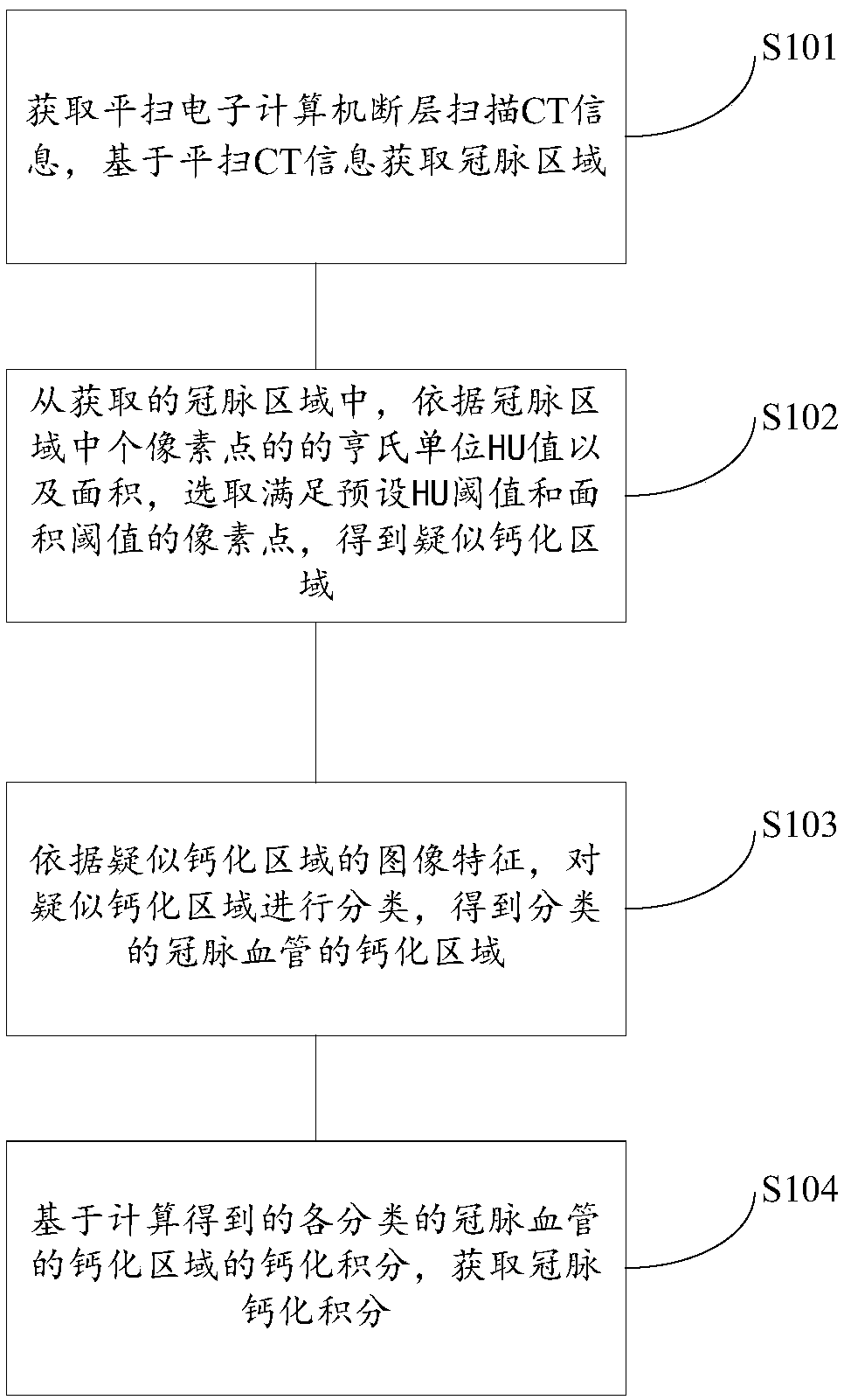 Method, apparatus and system for calculating coronary artery calcification score