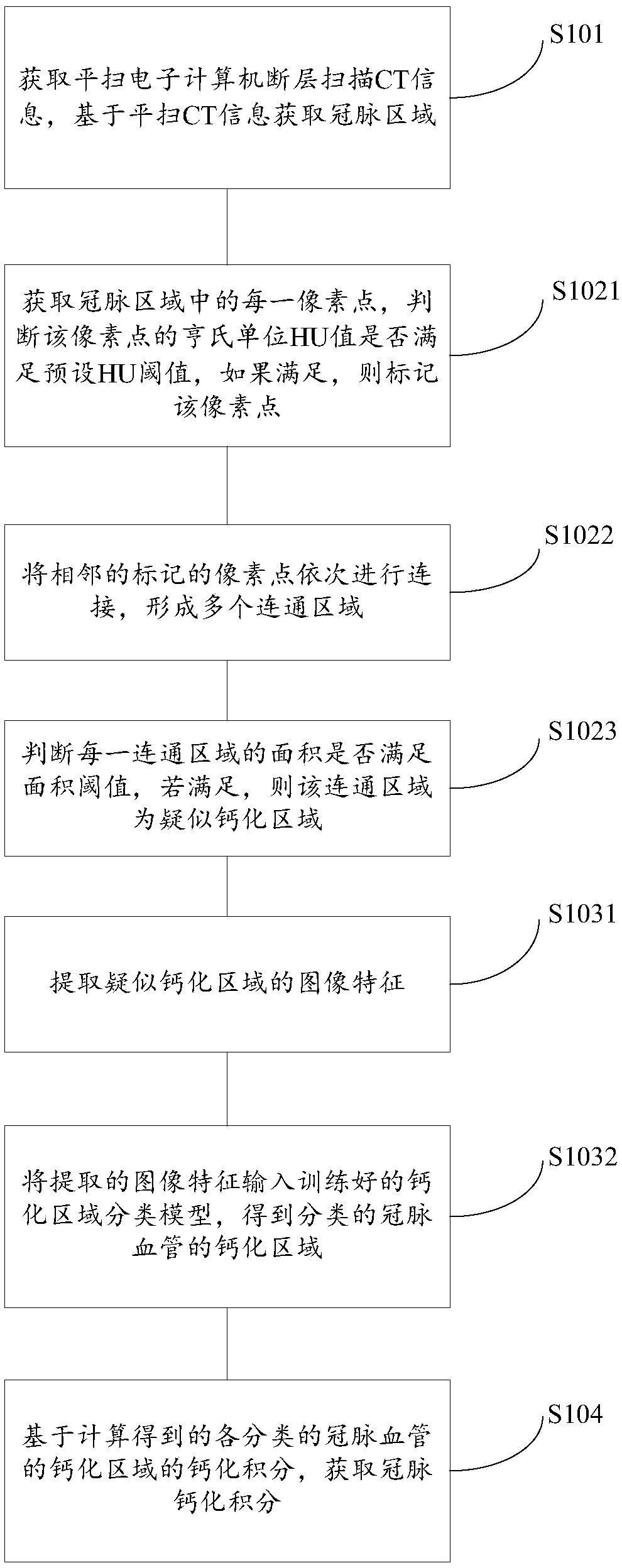 Method, apparatus and system for calculating coronary artery calcification score