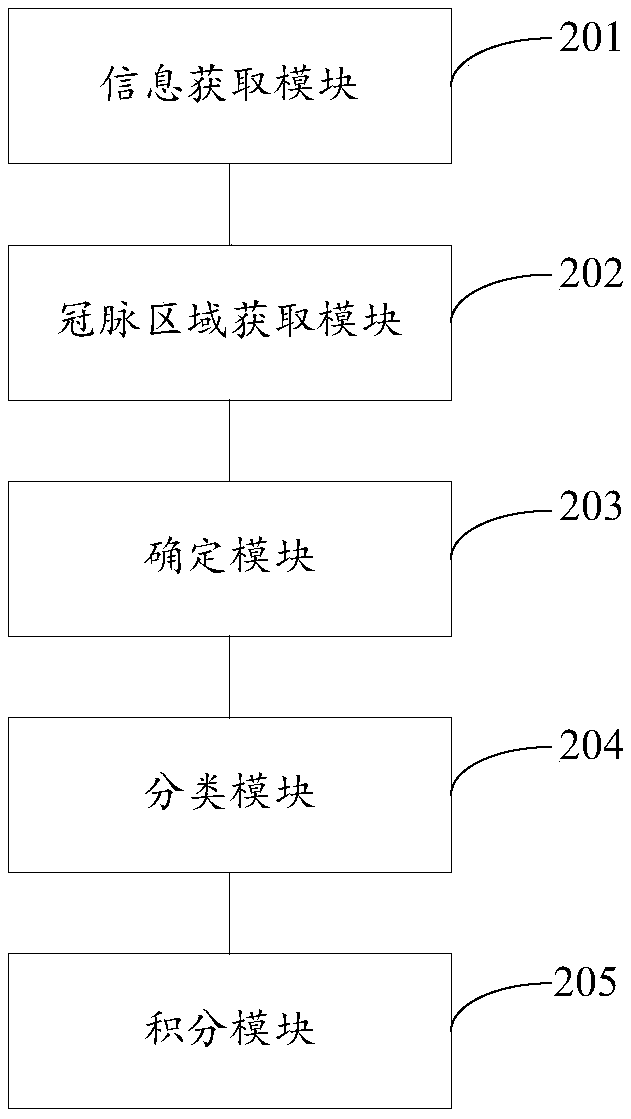 Method, apparatus and system for calculating coronary artery calcification score