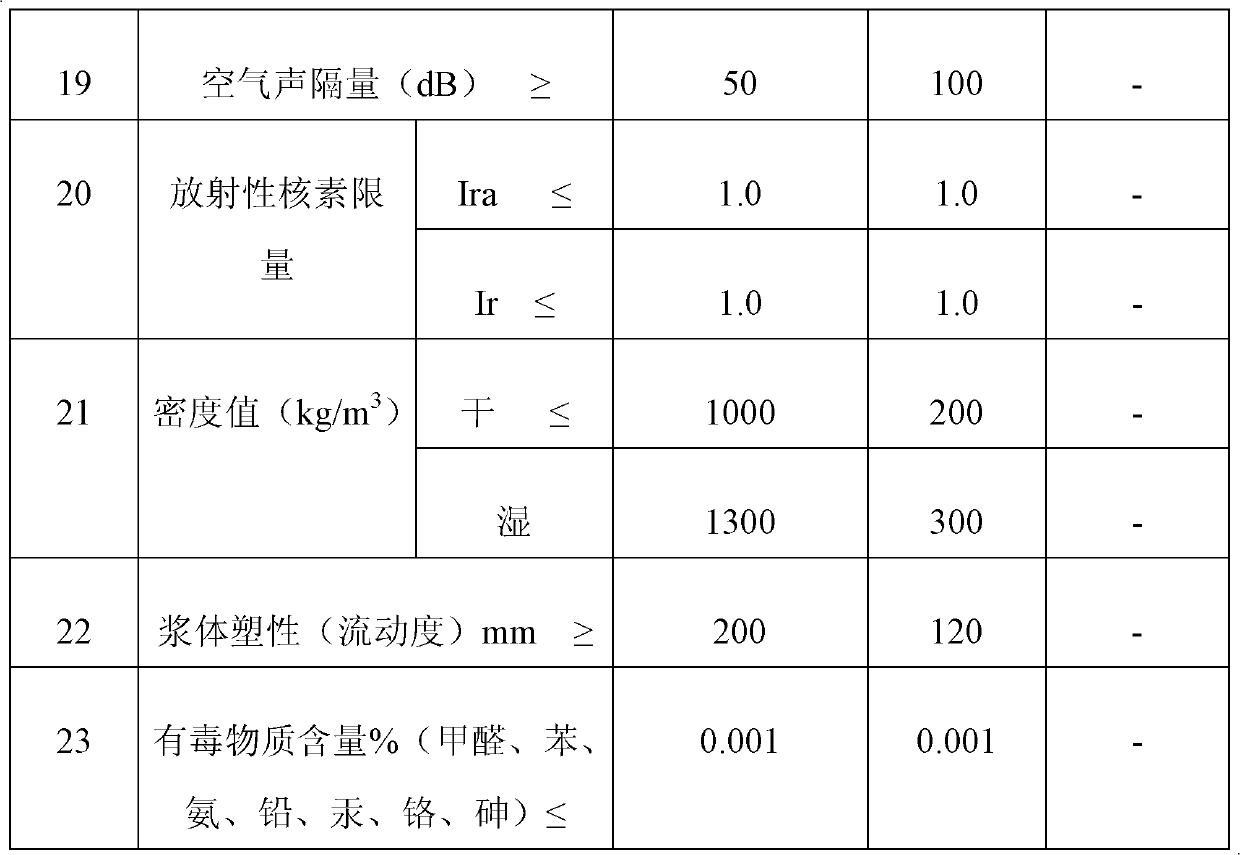 Multifunctional inorganic thermal insulation material composition, product comprising same and preparation method of product