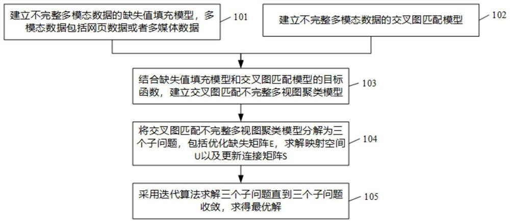 Multi-view clustering method and device with incomplete cross graph matching