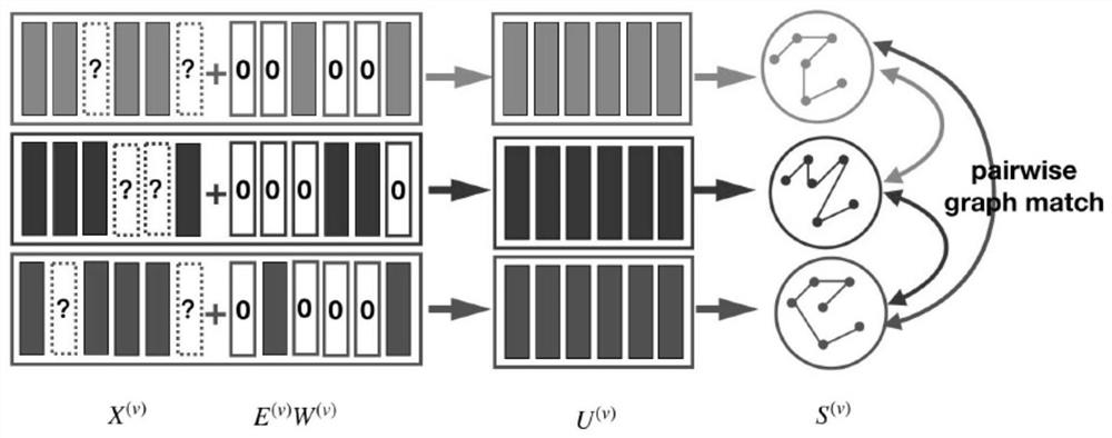 Multi-view clustering method and device with incomplete cross graph matching