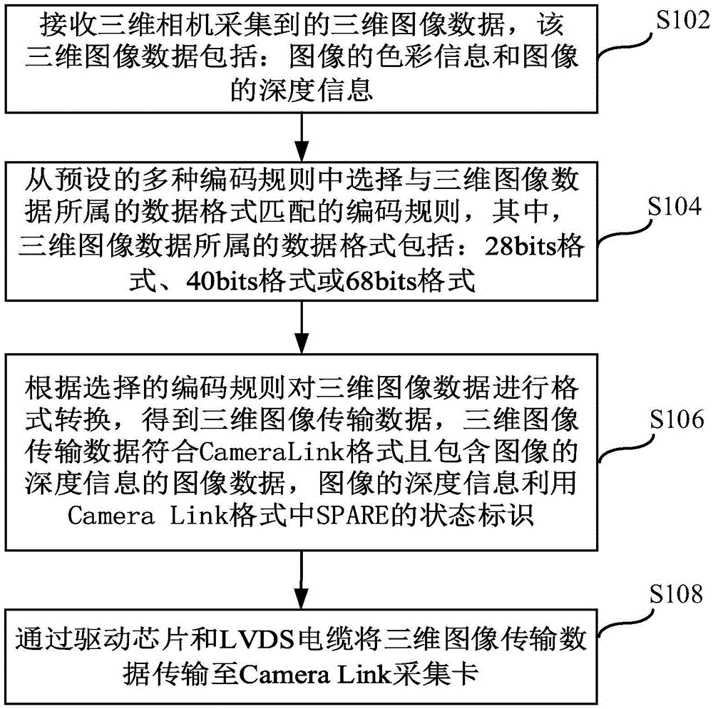 Method and device for transmitting three-dimensional image data and three-dimensional imaging system