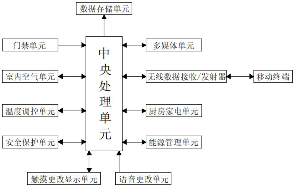 Data centralized management method and system in smart home