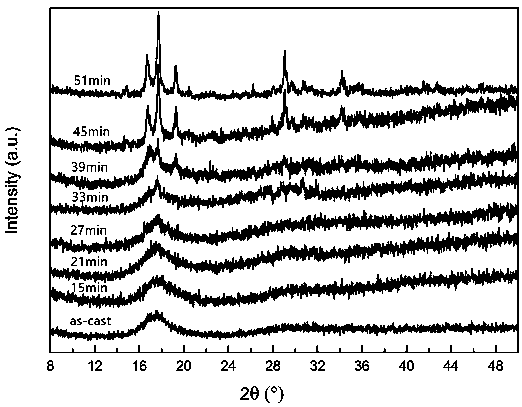 Method for characterizing amorphous-crystal transformation kinetic characteristics by using high-energy X-rays