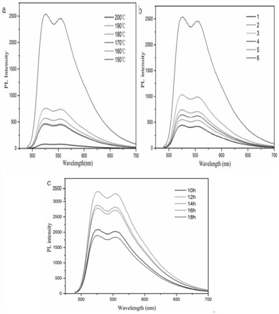 Method and application of preparing high-purity multicolor carbon dots by adjusting the morphology of carbon nanocrystals