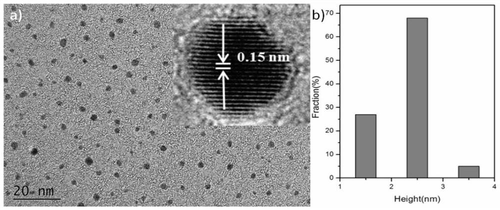 Method and application of preparing high-purity multicolor carbon dots by adjusting the morphology of carbon nanocrystals