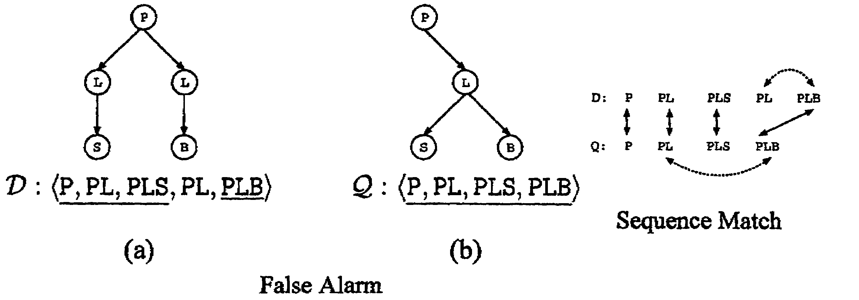 System and method for tree structure indexing that provides at least one constraint sequence to preserve query-equivalence between xml document structure match and subsequence match