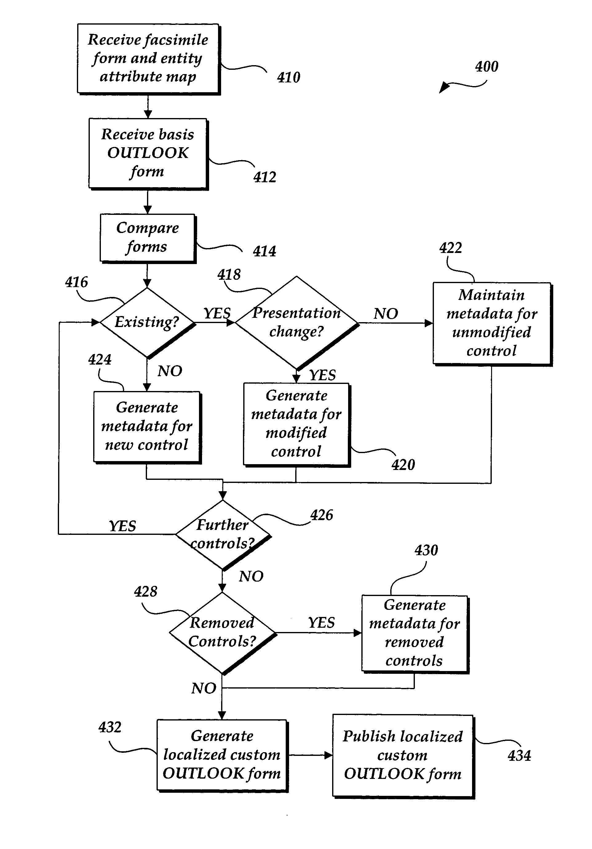 Dynamic forms generation