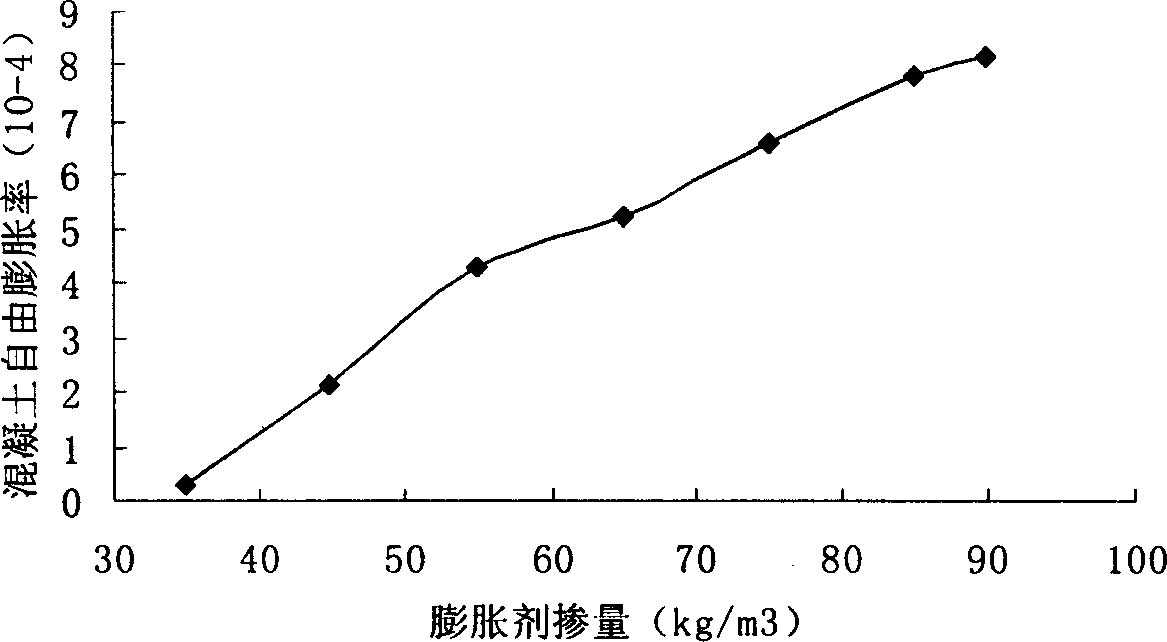 Expansion designable high strength steel pipe concrete and its prepn