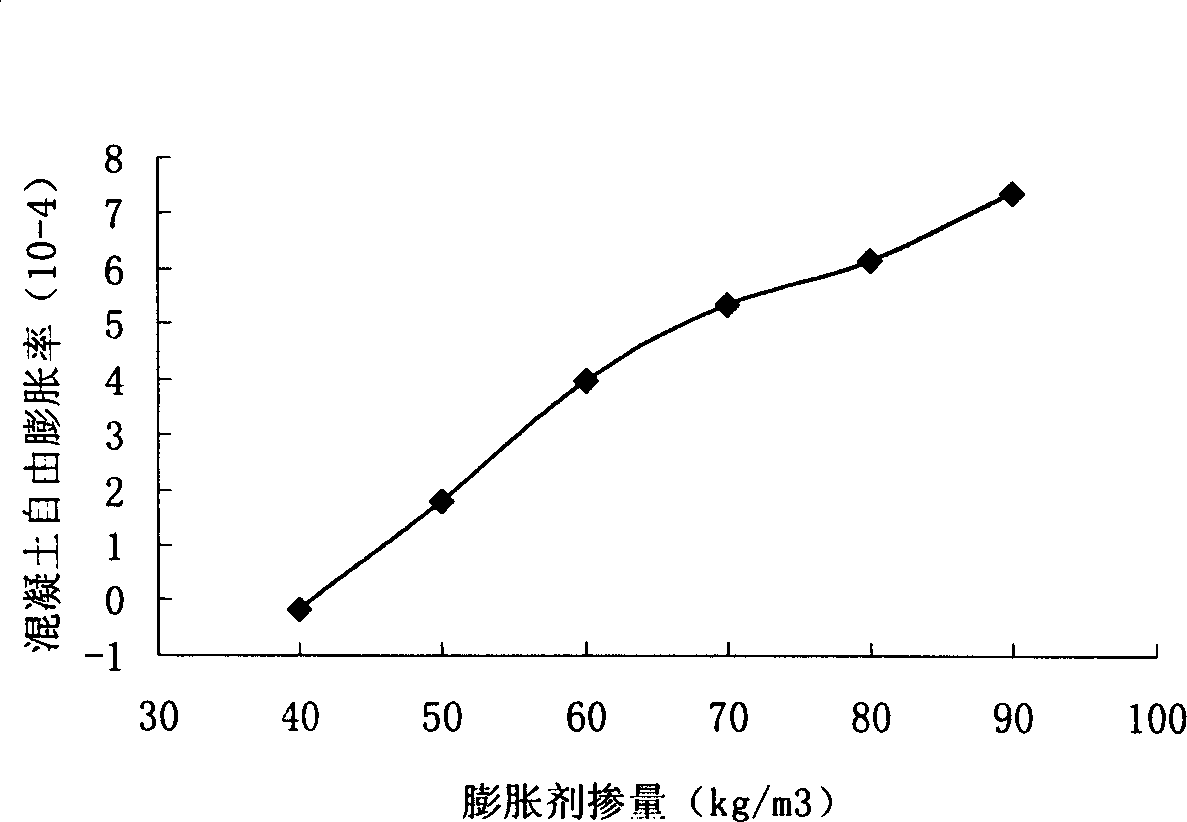 Expansion designable high strength steel pipe concrete and its prepn