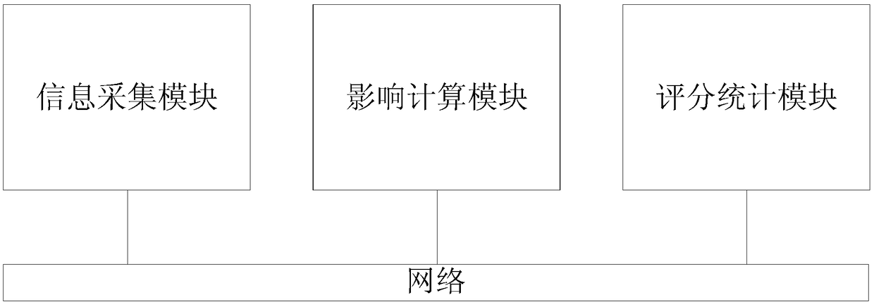 System and method for constructing three famous tree network evaluation models based on big data of traditional Chinese medicine