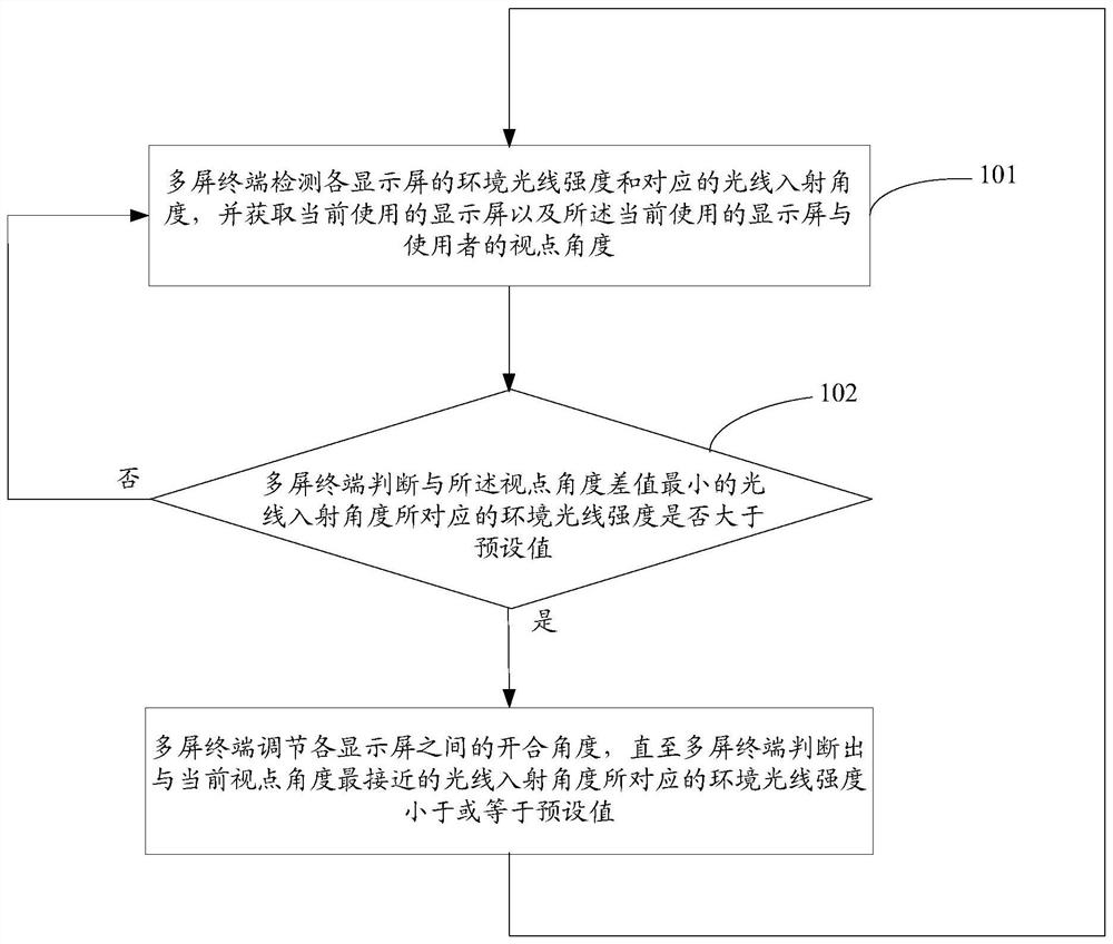 A method for adjusting the opening and closing angle of a display screen and a multi-screen terminal