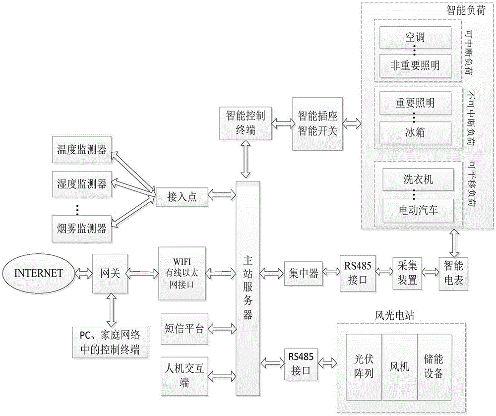 Intelligent power consumption management system facing household wind and solar energy mutual-complementing power station and management method thereof