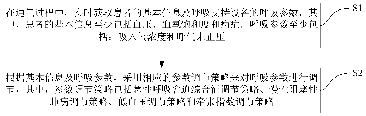 Breathing parameter adjusting method and device of breathing support equipment, and breathing support equipment