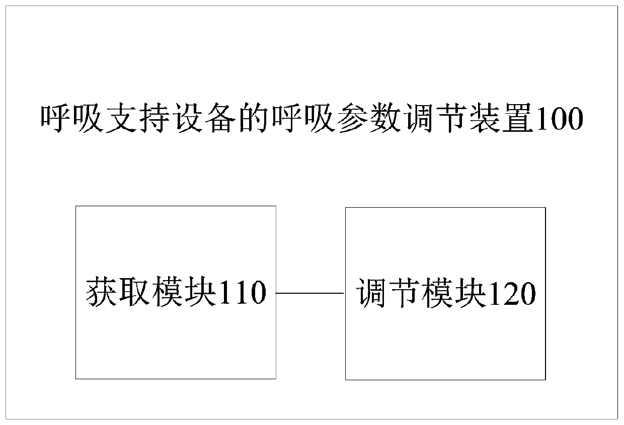 Breathing parameter adjusting method and device of breathing support equipment, and breathing support equipment