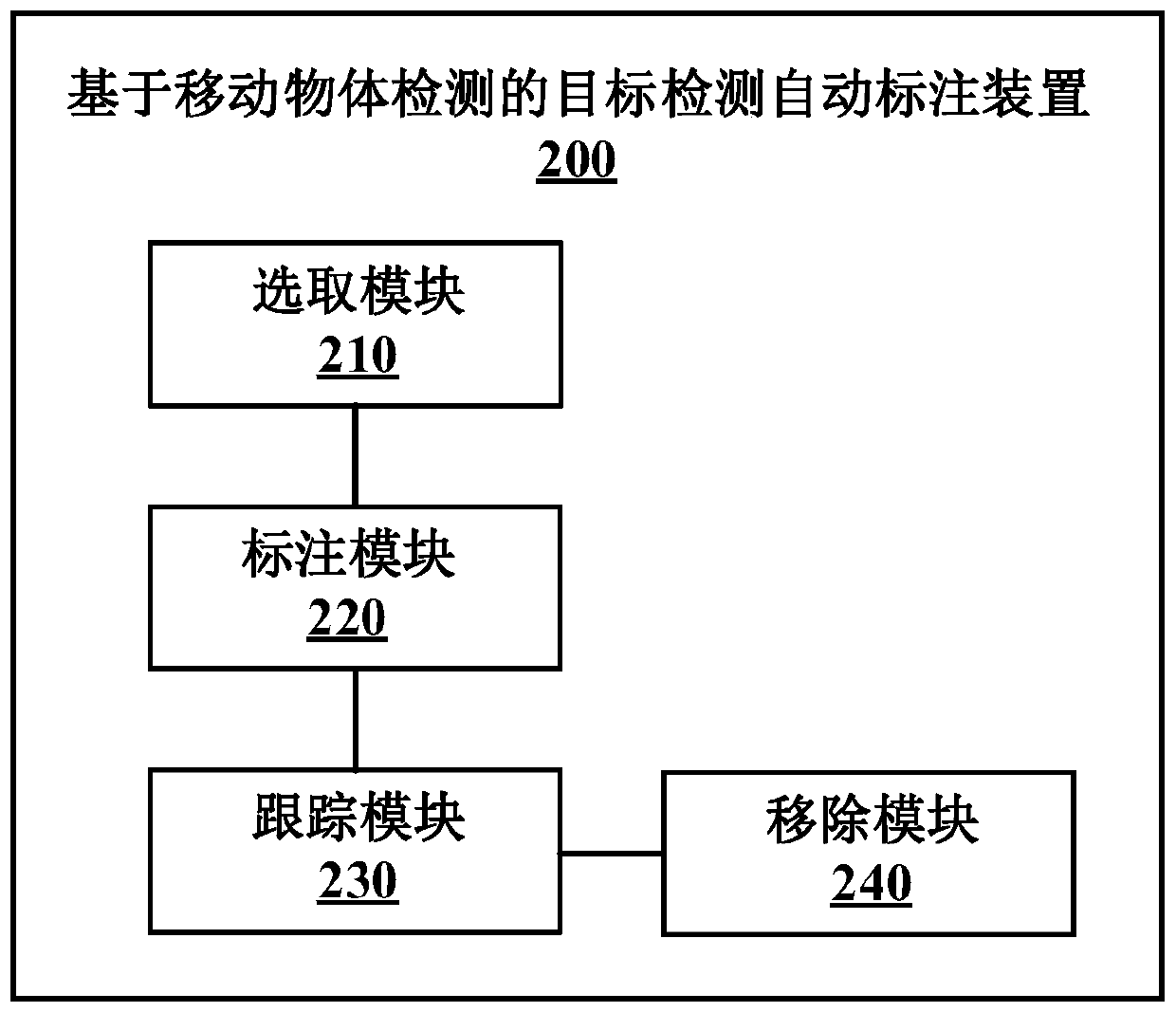 Target detection automatic labeling method and device based on moving object detection