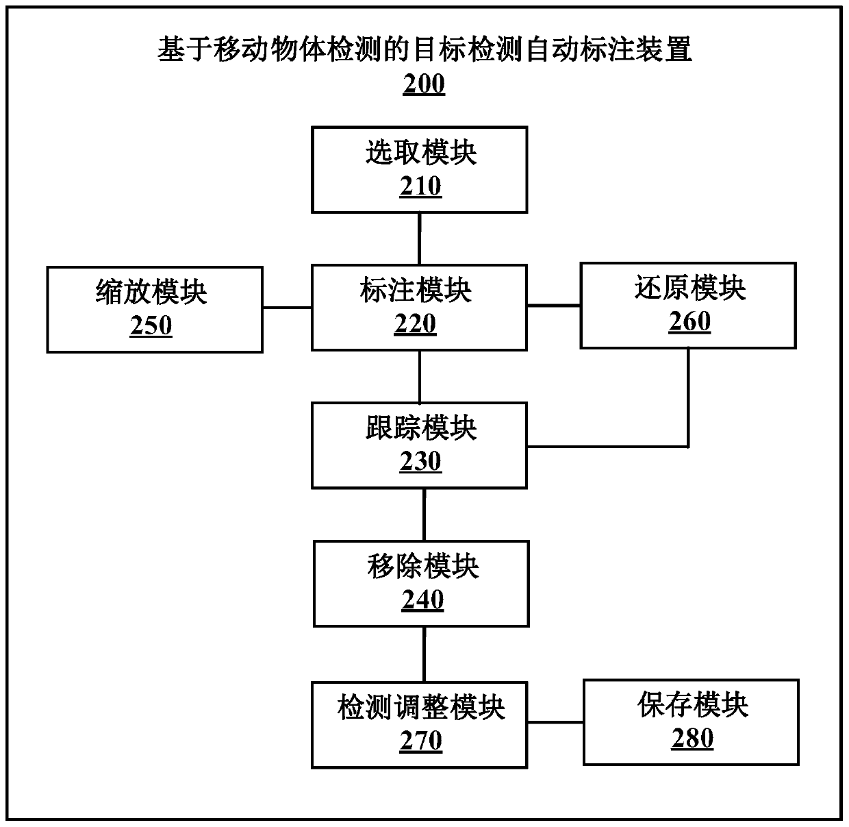 Target detection automatic labeling method and device based on moving object detection