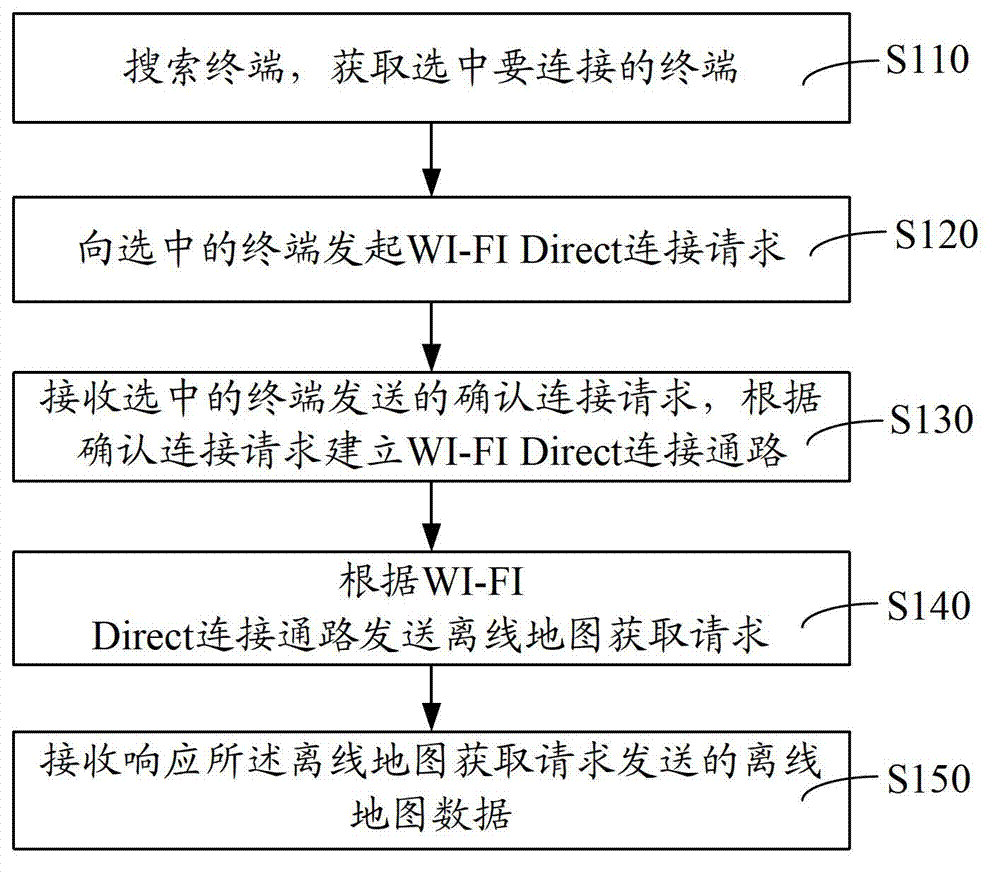 Method and device for obtaining offline map