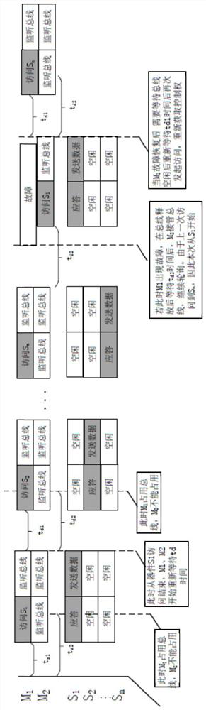 A method of bus sharing