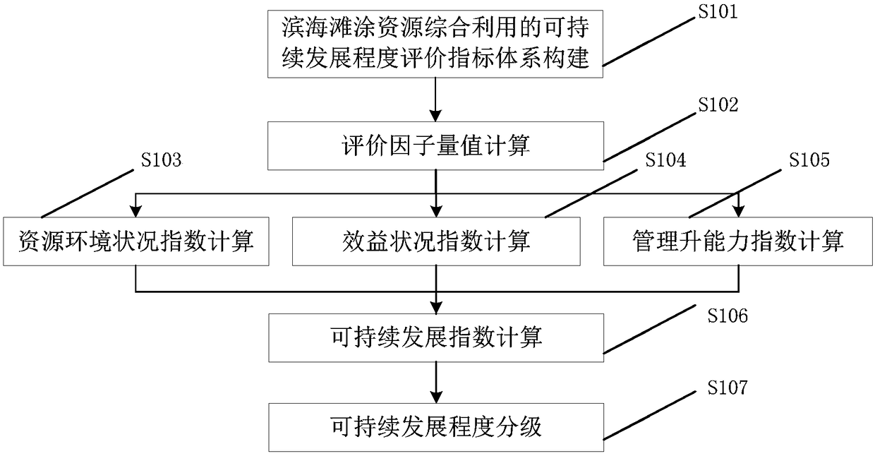 Evaluation method and system of sustainable development degree for comprehensive utilization of coastal and tidal flat resources