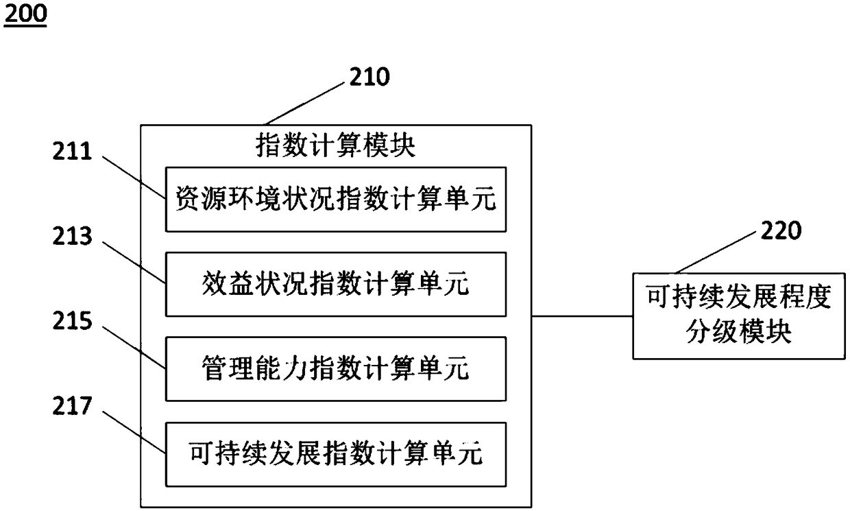 Evaluation method and system of sustainable development degree for comprehensive utilization of coastal and tidal flat resources