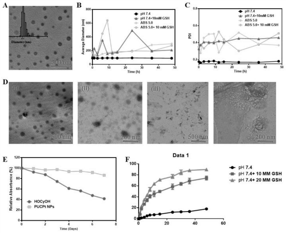 Multifunctional polymeric polyurethane prodrug polymer nano diagnosis and treatment agent