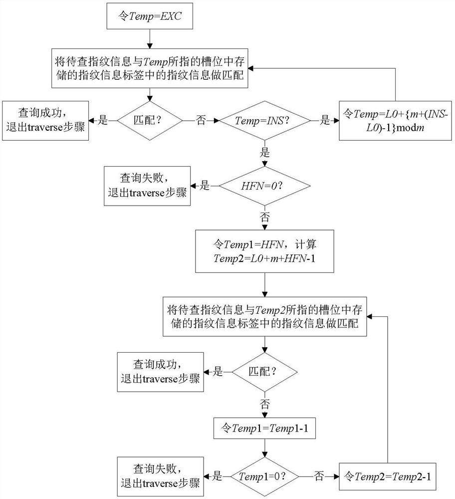 A first-in first-out and minimum active number strategy-based set member management method