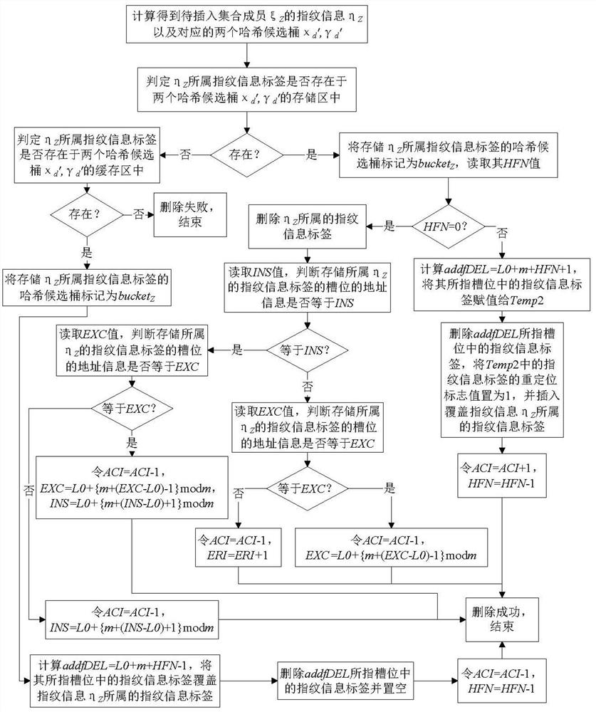 A first-in first-out and minimum active number strategy-based set member management method