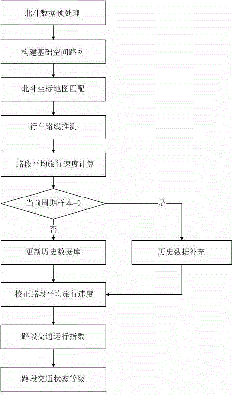 City large-area road network traffic sensing method based on plough satellite