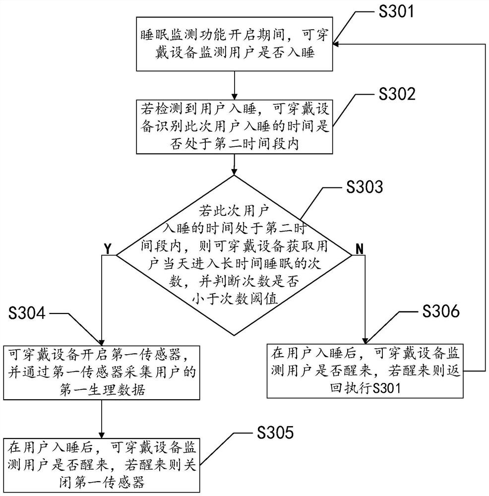 Physiological data acquisition method and device and wearable equipment