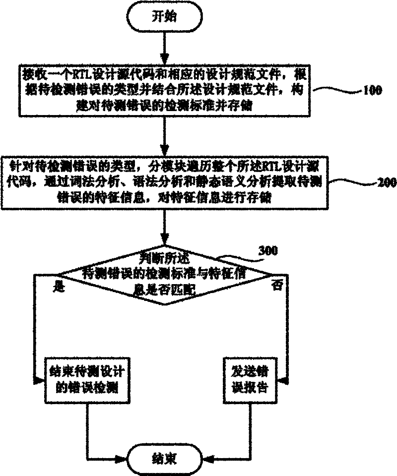 Static analysis-based method and system for detecting RTL (Resistor Transistor Logic) design errors