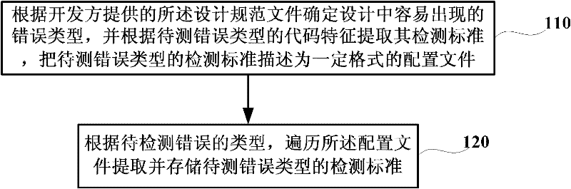 Static analysis-based method and system for detecting RTL (Resistor Transistor Logic) design errors