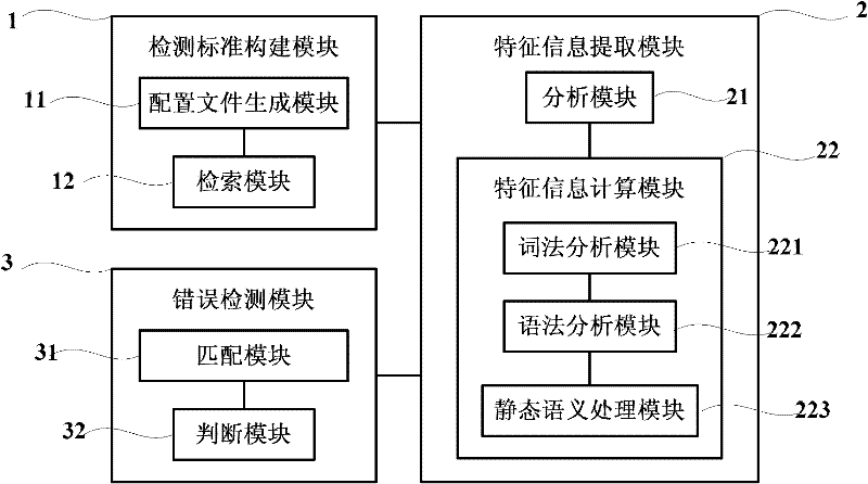 Static analysis-based method and system for detecting RTL (Resistor Transistor Logic) design errors