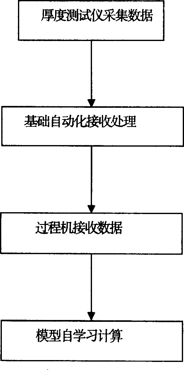 Method for improving rolling mill thickness control accuracy using data redundance