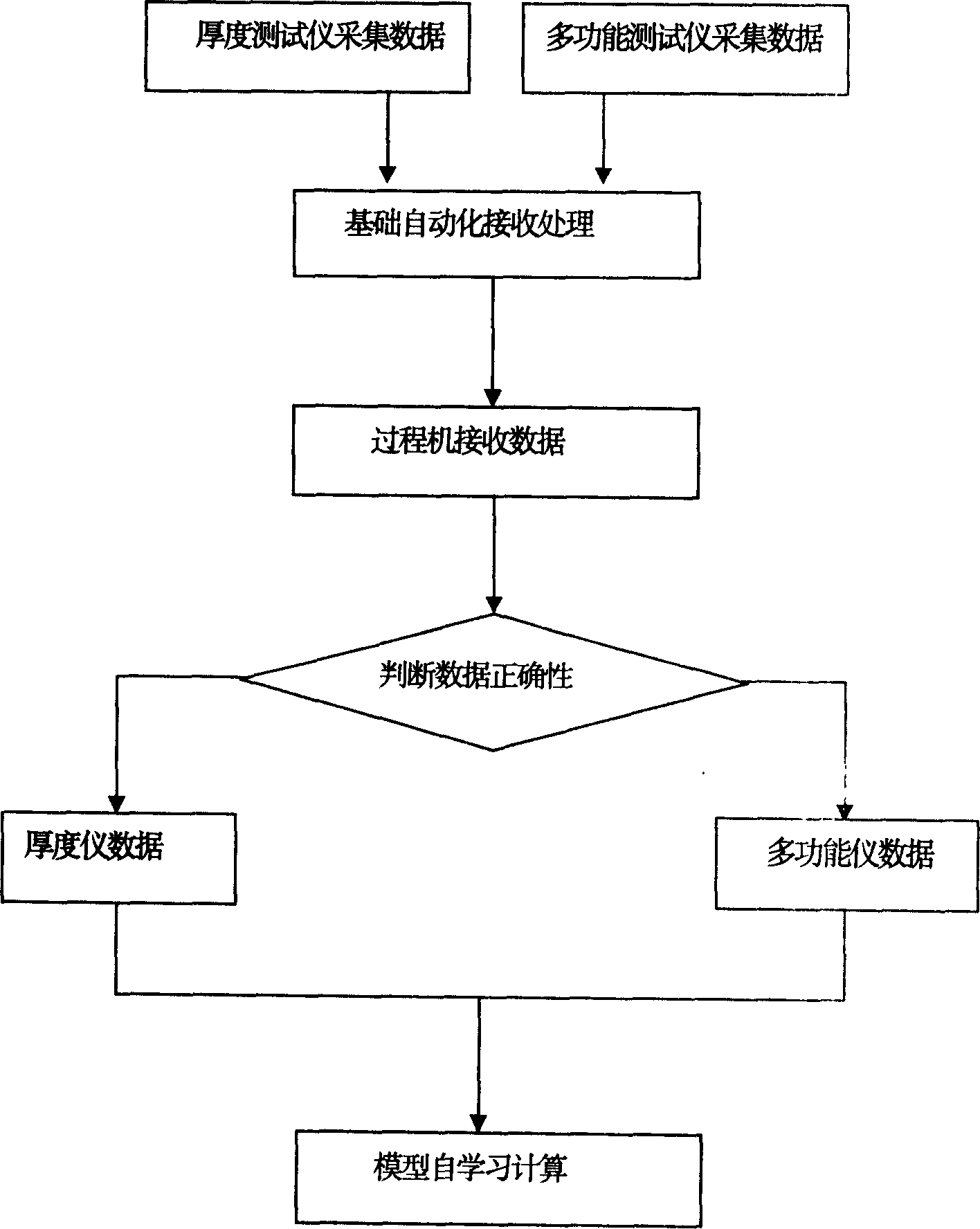 Method for improving rolling mill thickness control accuracy using data redundance