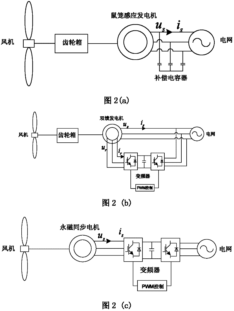 Optimal configuration and operation method for reactive compensation of wind farm