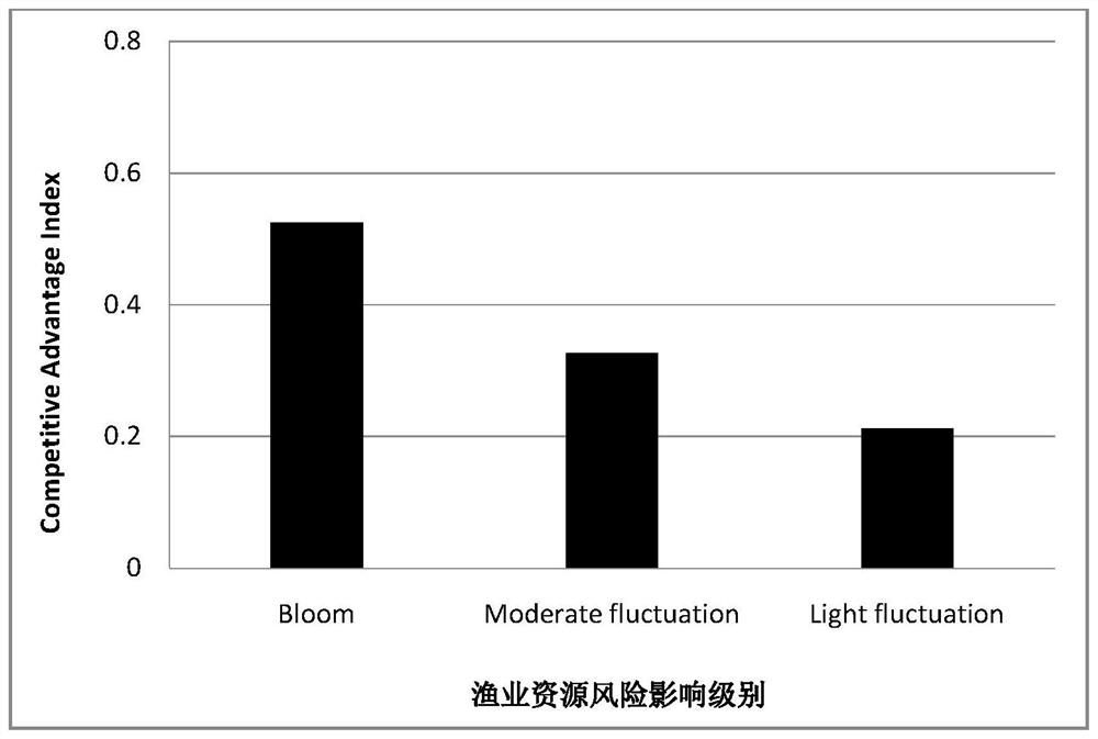 Quantitative evaluation method for influence of outbreak jellyfish population fluctuation on fishery resource risk