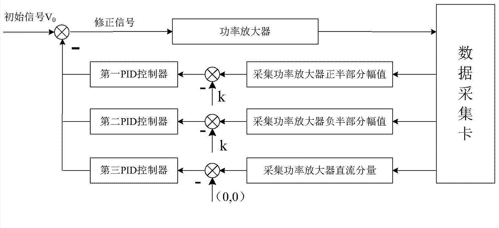 PID (proportion integration differentiation) feedback based predistortion correction method and LED (light emitting diode) junction temperature measurement method